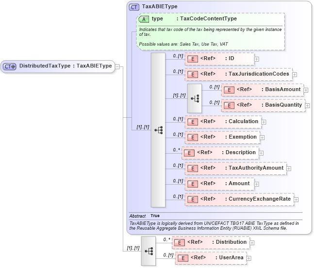 XSD Diagram of DistributedTaxType in schema components_xsd (Open Applications Group (OAGIS))