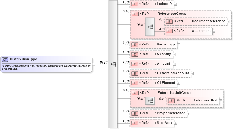 XSD Diagram of DistributionType in schema components_xsd (Open Applications Group (OAGIS))