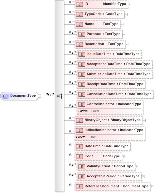 XSD Diagram of DocumentType in schema reusableaggregatecorecomponent_xsd (Open Applications Group (OAGIS))