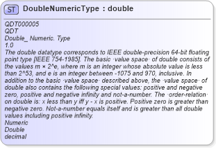 XSD Diagram of DoubleNumericType in schema qualifieddatatypes_xsd (Open Applications Group (OAGIS))