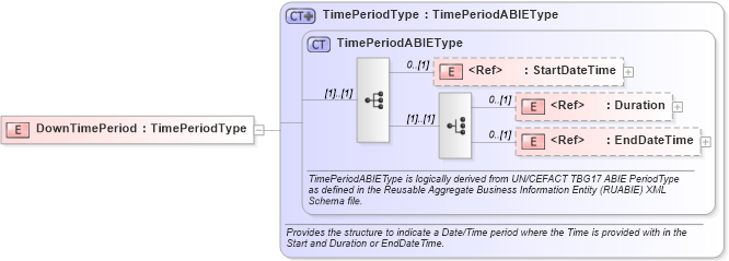 XSD Diagram of DownTimePeriod in schema manufacturingcomponents_xsd (Open Applications Group (OAGIS))