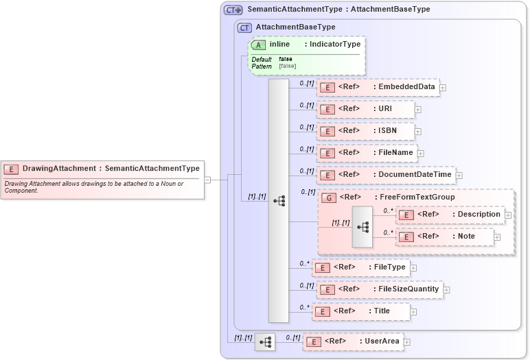 XSD Diagram of DrawingAttachment in schema components_xsd (Open Applications Group (OAGIS))