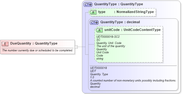 XSD Diagram of DueQuantity in schema fields_xsd (Open Applications Group (OAGIS))