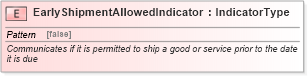 XSD Diagram of EarlyShipmentAllowedIndicator in schema fields_xsd (Open Applications Group (OAGIS))