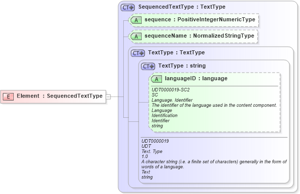 XSD Diagram of Element in schema components_xsd (Open Applications Group (OAGIS))