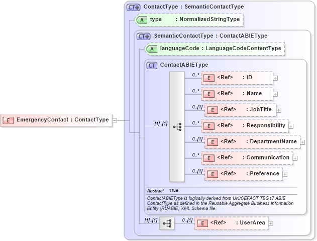 XSD Diagram of EmergencyContact in schema components_xsd (Open Applications Group (OAGIS))