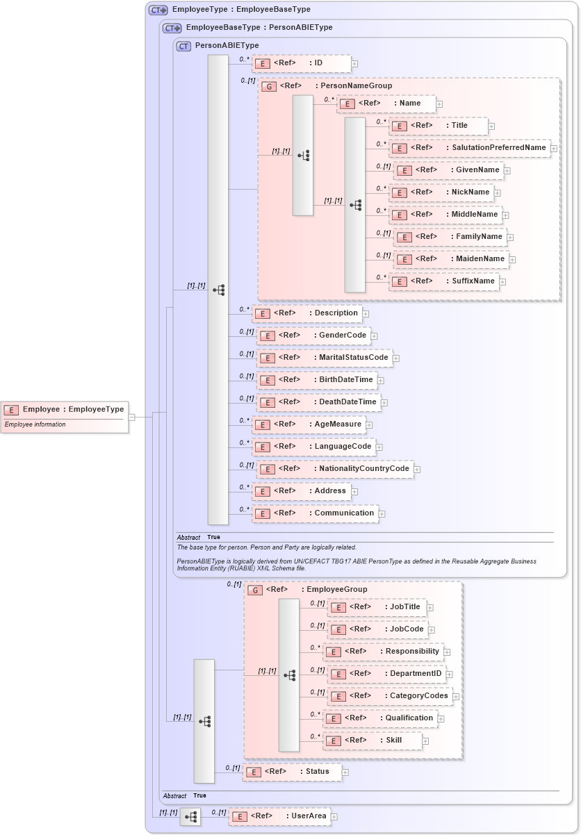 XSD Diagram of Employee in schema components_xsd (Open Applications Group (OAGIS))