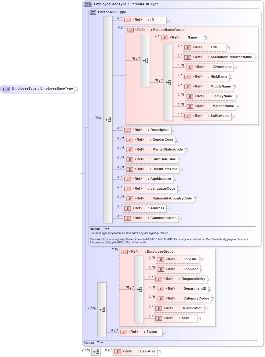 XSD Diagram of EmployeeType in schema components_xsd (Open Applications Group (OAGIS))
