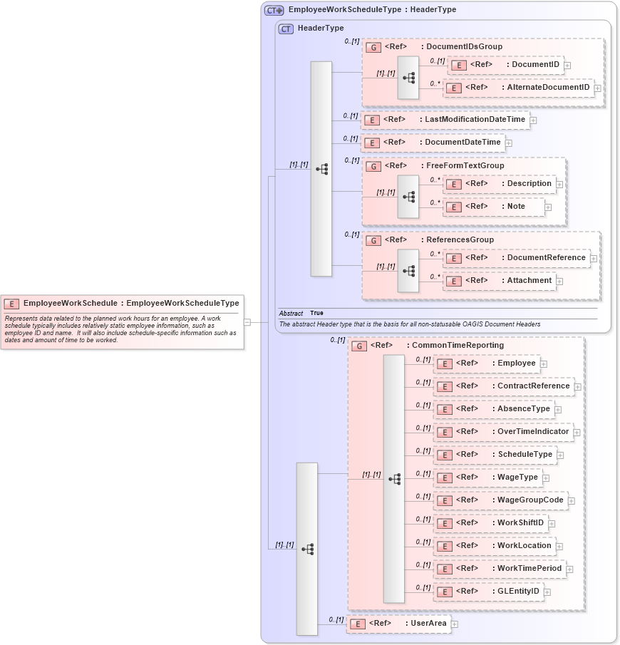 XSD Diagram of EmployeeWorkSchedule in schema employeeworkschedule_xsd (Open Applications Group (OAGIS))