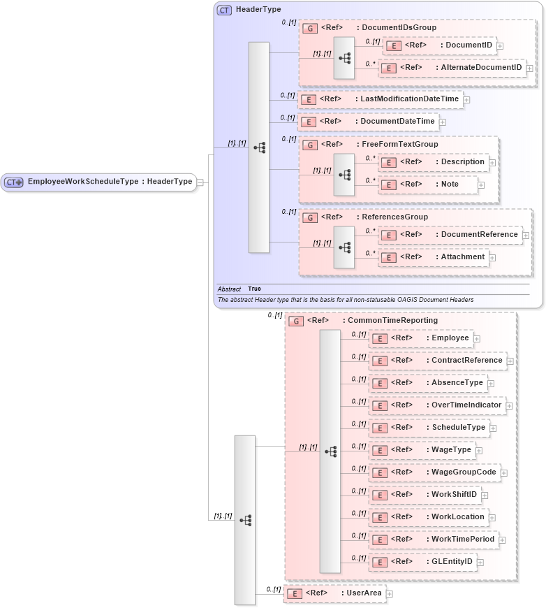 XSD Diagram of EmployeeWorkScheduleType in schema employeeworkschedule_xsd (Open Applications Group (OAGIS))