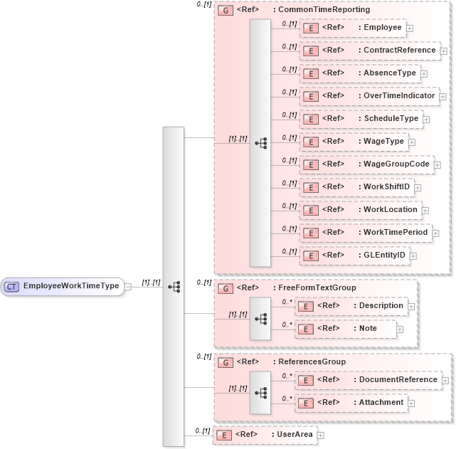 XSD Diagram of EmployeeWorkTimeType in schema employeeworktime_xsd (Open Applications Group (OAGIS))