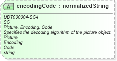 XSD Diagram of encodingCode in schema unqualifieddatatypes_xsd (Open Applications Group (OAGIS))