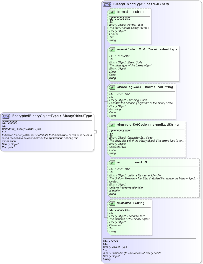 XSD Diagram of EncryptedBinaryObjectType in schema fields_xsd (Open Applications Group (OAGIS))