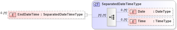 XSD Diagram of EndDateTime in schema components_xsd (Open Applications Group (OAGIS))