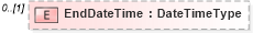 XSD Diagram of EndDateTime in schema reusableaggregatecorecomponent_xsd (Open Applications Group (OAGIS))