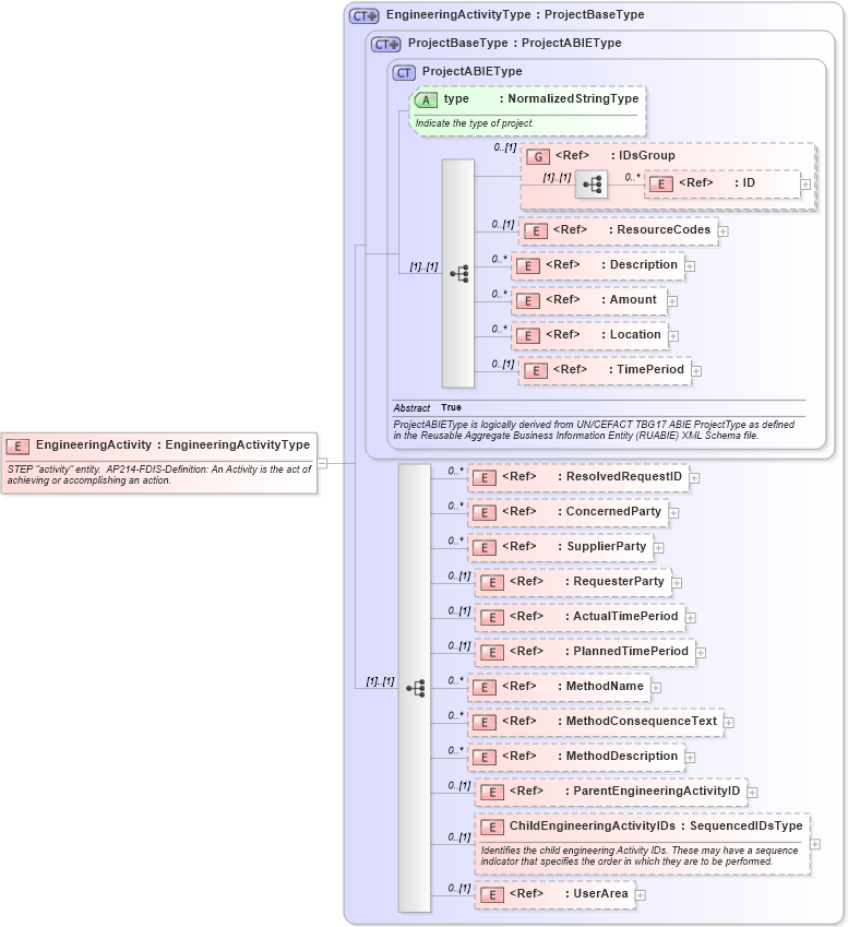 XSD Diagram of EngineeringActivity in schema engineeringworkdocument_xsd (Open Applications Group (OAGIS))