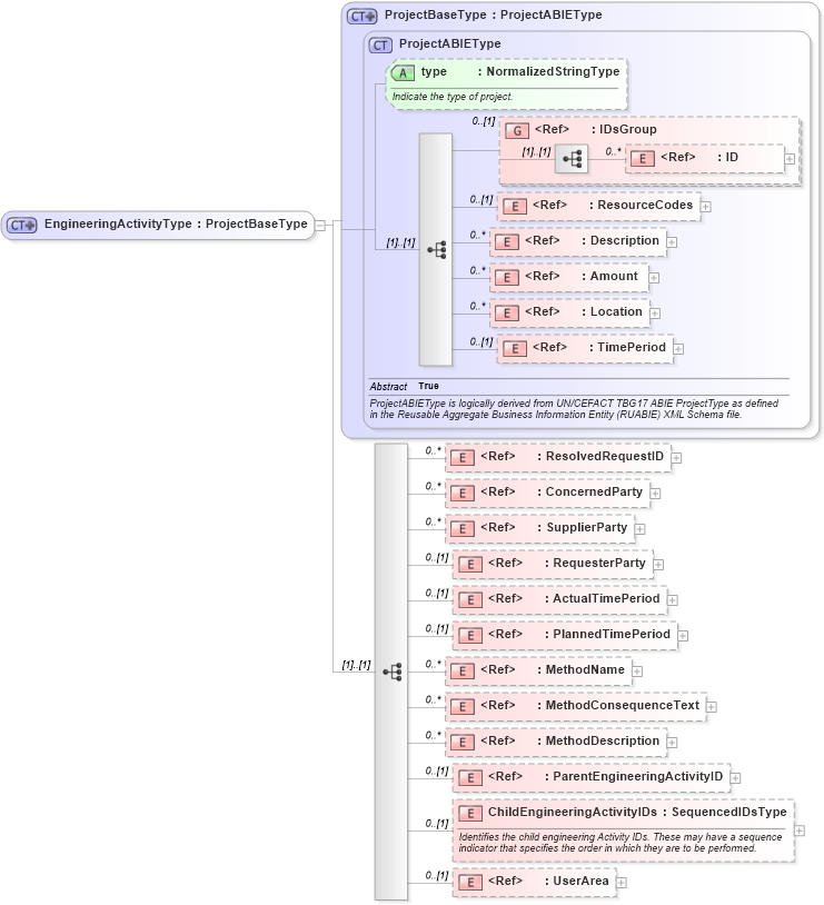 XSD Diagram of EngineeringActivityType in schema engineeringworkdocument_xsd (Open Applications Group (OAGIS))