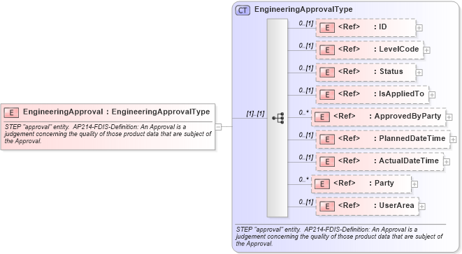 XSD Diagram of EngineeringApproval in schema engineeringworkdocument_xsd (Open Applications Group (OAGIS))