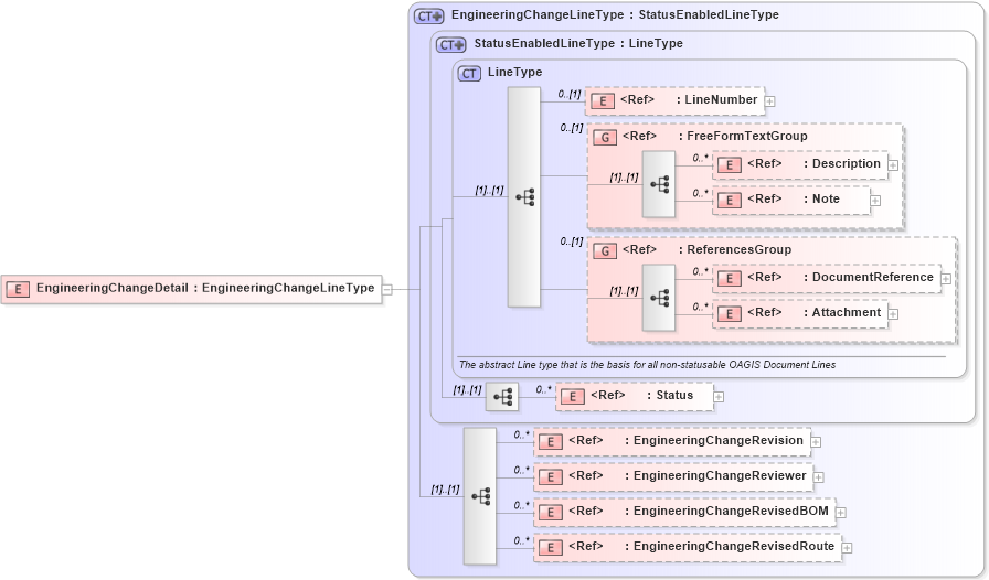 XSD Diagram of EngineeringChangeDetail in schema engineeringchangeorder_xsd (Open Applications Group (OAGIS))