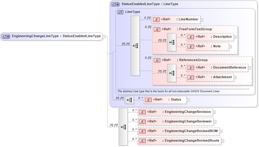 XSD Diagram of EngineeringChangeLineType in schema engineeringchangeorder_xsd (Open Applications Group (OAGIS))