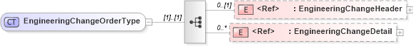 XSD Diagram of EngineeringChangeOrderType in schema engineeringchangeorder_xsd (Open Applications Group (OAGIS))