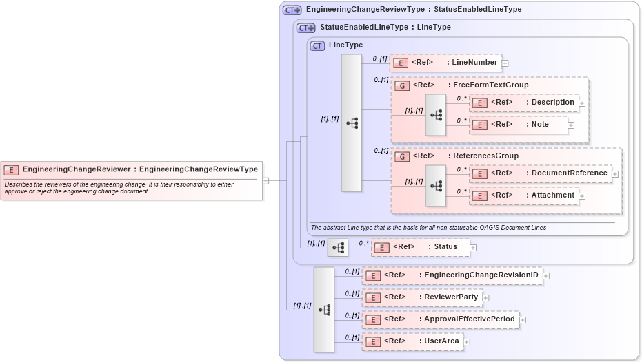XSD Diagram of EngineeringChangeReviewer in schema engineeringchangeorder_xsd (Open Applications Group (OAGIS))
