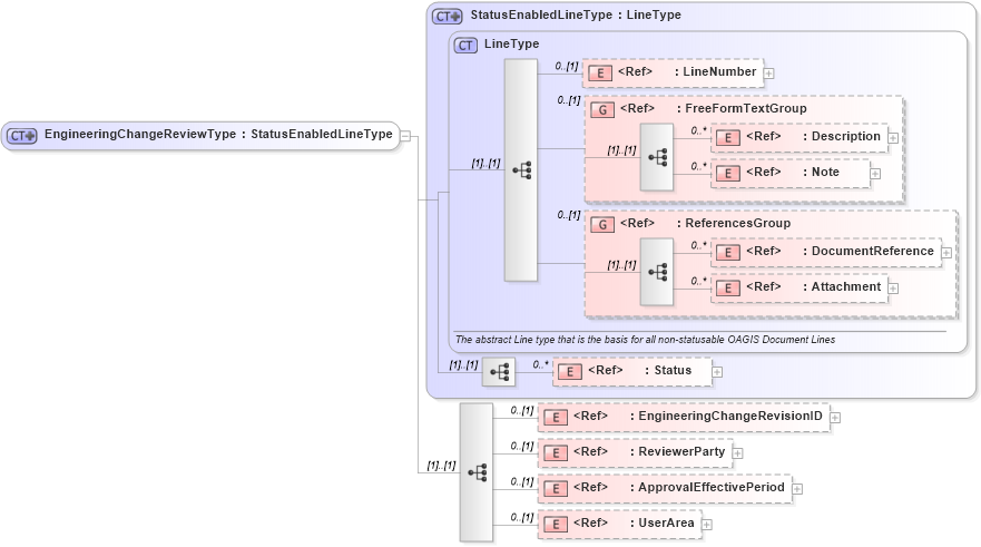 XSD Diagram of EngineeringChangeReviewType in schema engineeringchangeorder_xsd (Open Applications Group (OAGIS))