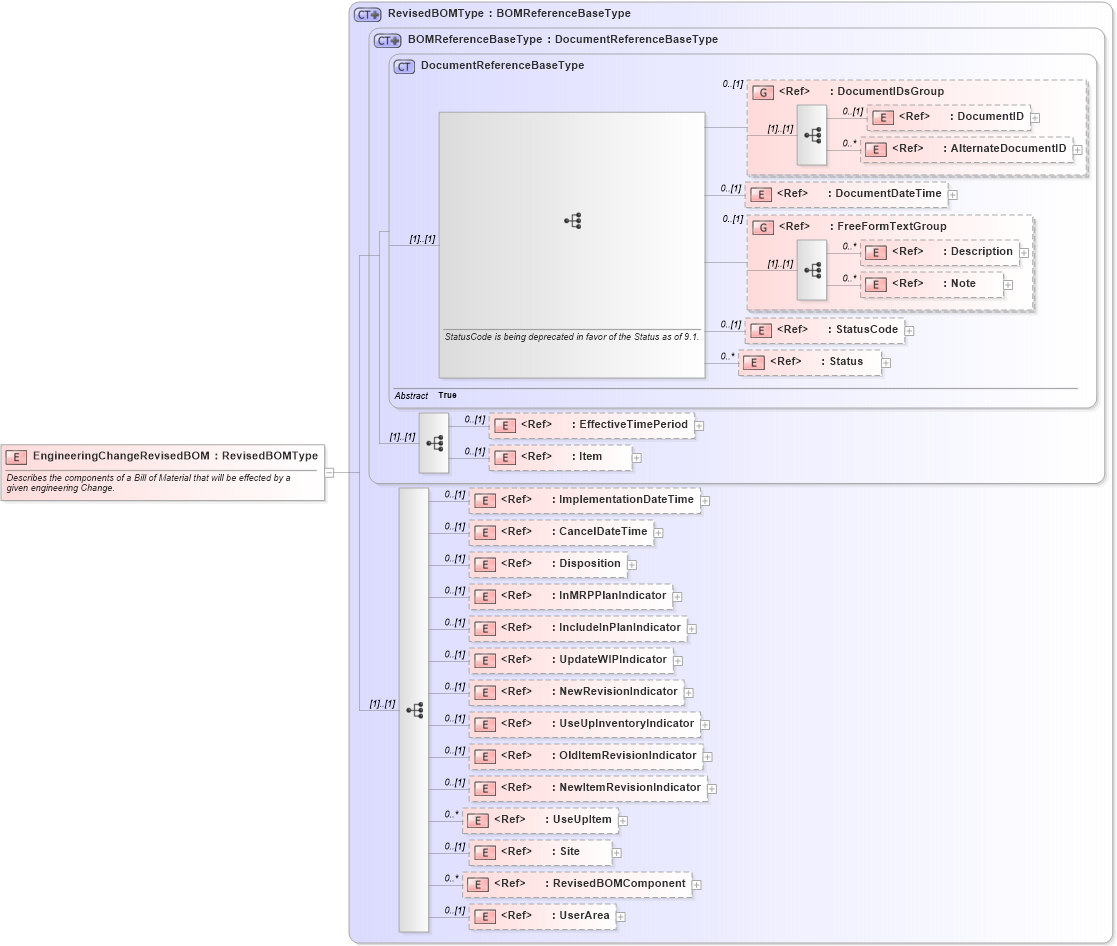 XSD Diagram of EngineeringChangeRevisedBOM in schema engineeringchangeorder_xsd (Open Applications Group (OAGIS))