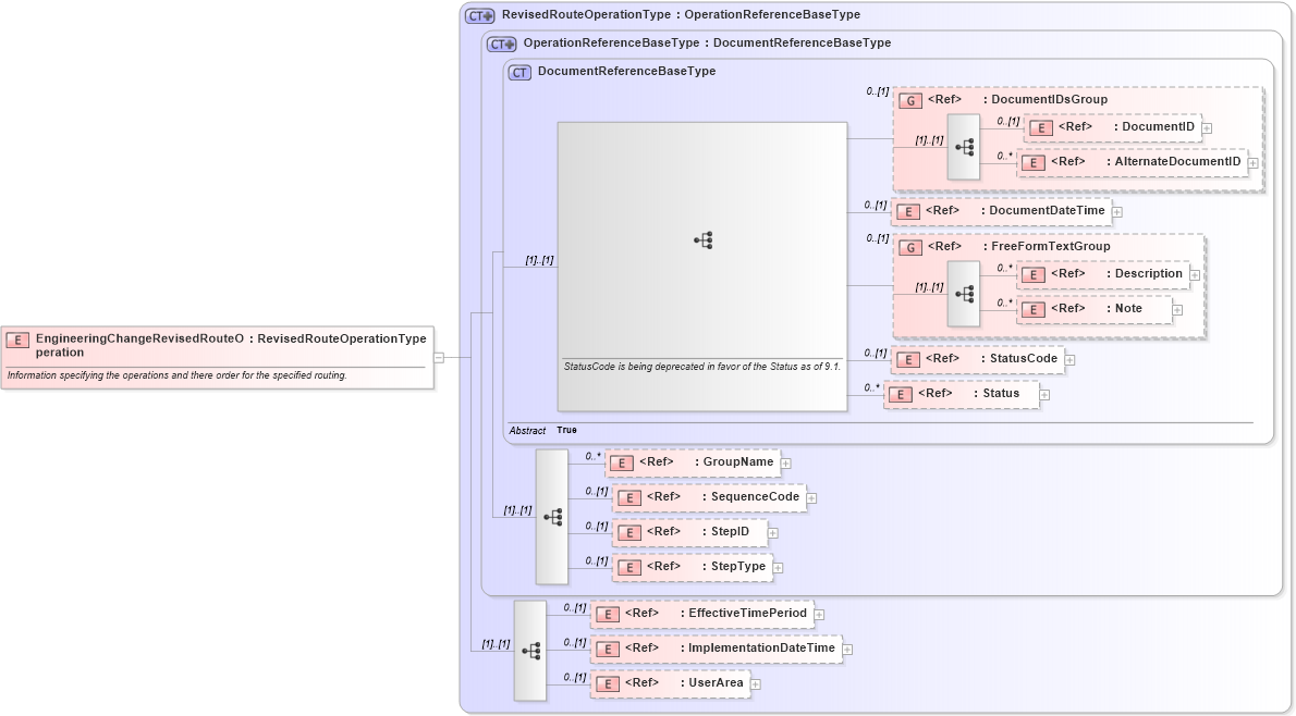XSD Diagram of EngineeringChangeRevisedRouteOperation in schema engineeringchangeorder_xsd (Open Applications Group (OAGIS))