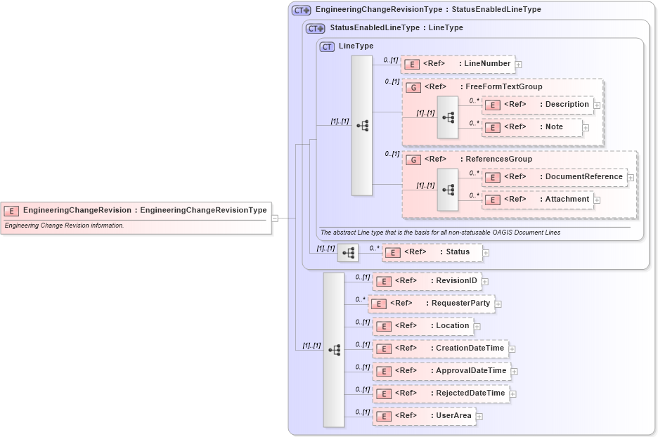 XSD Diagram of EngineeringChangeRevision in schema engineeringchangeorder_xsd (Open Applications Group (OAGIS))