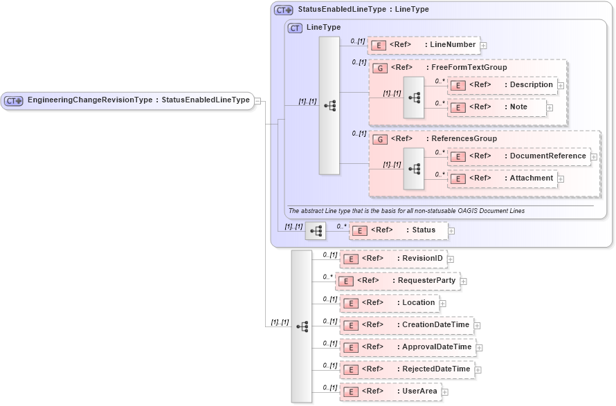 XSD Diagram of EngineeringChangeRevisionType in schema engineeringchangeorder_xsd (Open Applications Group (OAGIS))