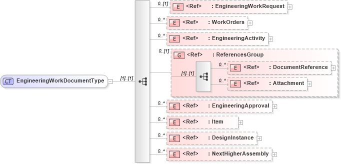 XSD Diagram of EngineeringWorkDocumentType in schema engineeringworkdocument_xsd (Open Applications Group (OAGIS))