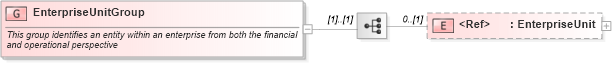 XSD Diagram of EnterpriseUnitGroup in schema components_xsd (Open Applications Group (OAGIS))