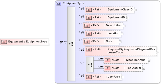 XSD Diagram of Equipment in schema manufacturingcomponents_xsd (Open Applications Group (OAGIS))