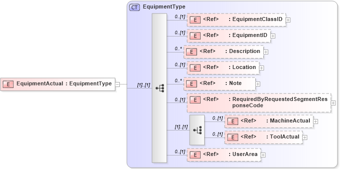 XSD Diagram of EquipmentActual in schema manufacturingcomponents_xsd (Open Applications Group (OAGIS))