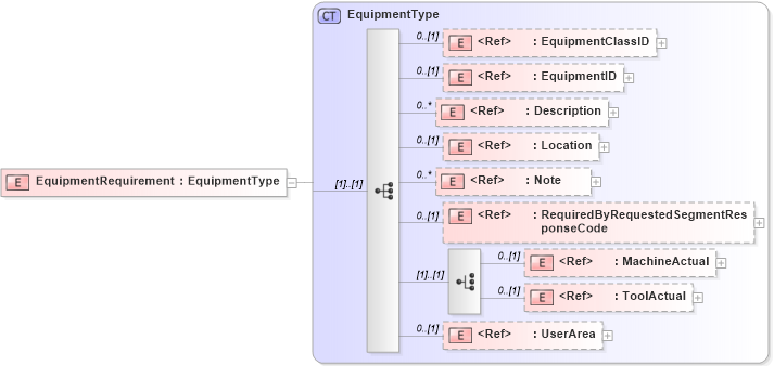 XSD Diagram of EquipmentRequirement in schema productionschedule_xsd (Open Applications Group (OAGIS))
