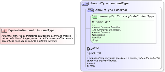XSD Diagram of EquivalentAmount in schema fields_xsd (Open Applications Group (OAGIS))
