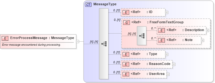 XSD Diagram of ErrorProcessMessage in schema meta_xsd (Open Applications Group (OAGIS))