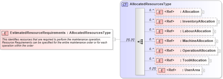 XSD Diagram of EstimatedResourceRequirements in schema manufacturingcomponents_xsd (Open Applications Group (OAGIS))
