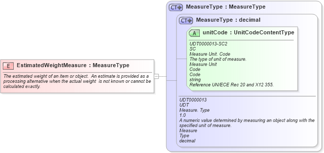 XSD Diagram of EstimatedWeightMeasure in schema fields_xsd (Open Applications Group (OAGIS))
