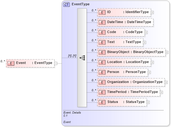 XSD Diagram of Event in schema reusableaggregatebusinessinformationentity_xsd (Open Applications Group (OAGIS))