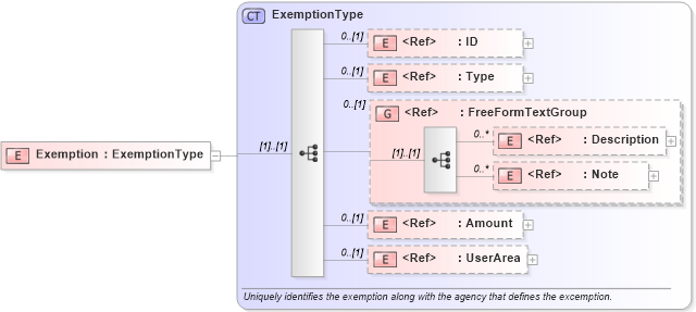 XSD Diagram of Exemption in schema components_xsd (Open Applications Group (OAGIS))