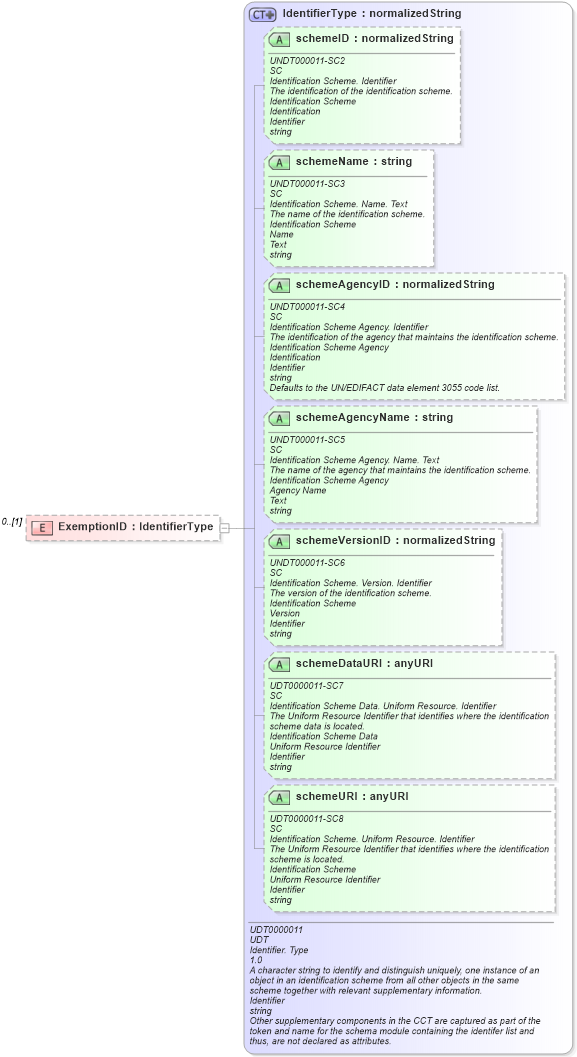XSD Diagram of ExemptionID in schema reusableaggregatebusinessinformationentity_xsd (Open Applications Group (OAGIS))