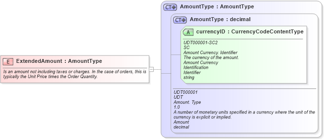 XSD Diagram of ExtendedAmount in schema fields_xsd (Open Applications Group (OAGIS))