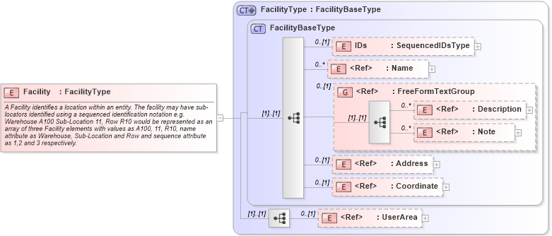 XSD Diagram of Facility in schema components_xsd (Open Applications Group (OAGIS))