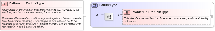 XSD Diagram of Failure in schema components_xsd (Open Applications Group (OAGIS))