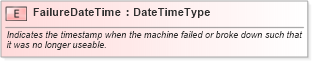 XSD Diagram of FailureDateTime in schema fields_xsd (Open Applications Group (OAGIS))