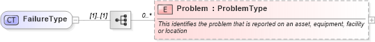 XSD Diagram of FailureType in schema components_xsd (Open Applications Group (OAGIS))