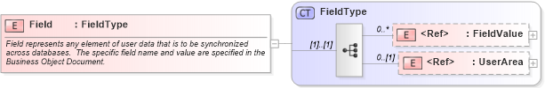 XSD Diagram of Field in schema field_xsd (Open Applications Group (OAGIS))