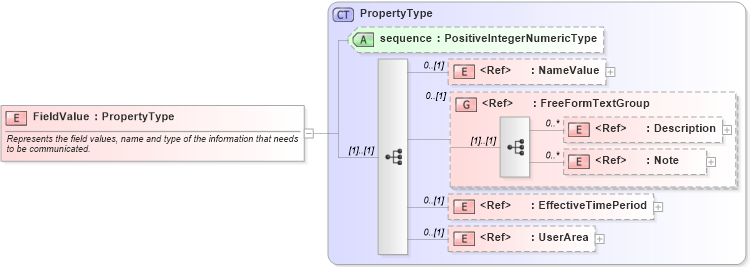 XSD Diagram of FieldValue in schema field_xsd (Open Applications Group (OAGIS))
